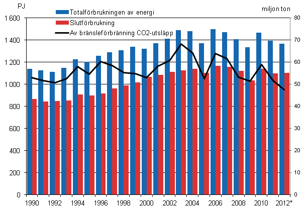 Totalförbrukningen, slutförburkningen av energi och koldioxidutsläppen