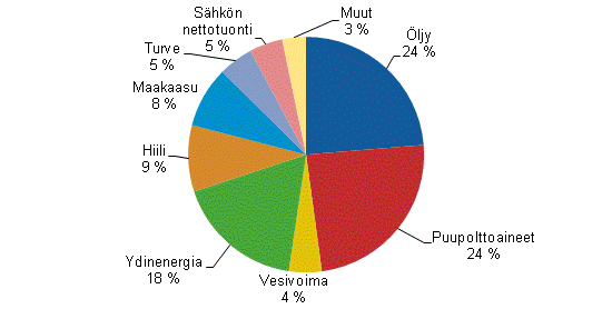 Liitekuvio 1. Energian kokonaiskulutus 2012