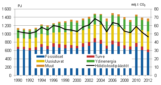 Energian kokonaiskulutus ja hiilidioksidipäästöt 1990–2012