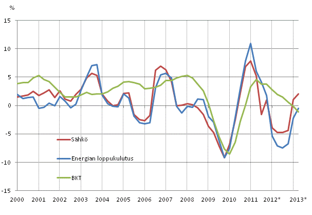 Liitekuvio 1. Bruttokansantuotteen, energian loppukulutuksen ja shknkulutuksen muutokset