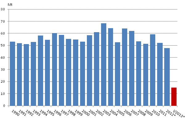 Appendix figure 2. Carbon dioxide emissions from fossil fuels and peat use 