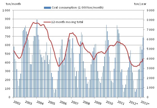 Appendix figure 3. Coal consumption