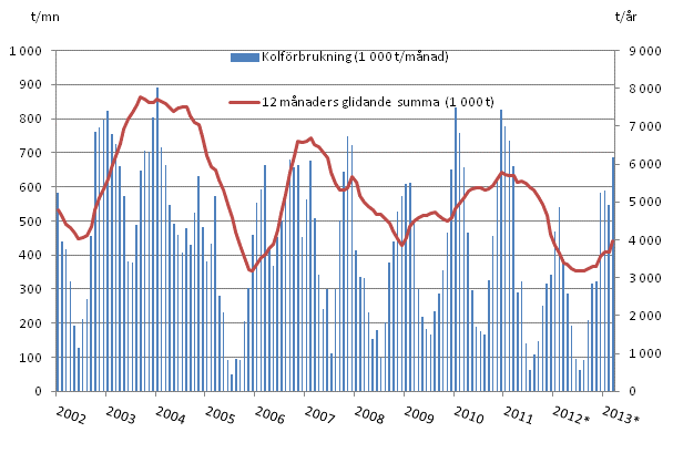 Figurbilaga 3. Kolförbrukning