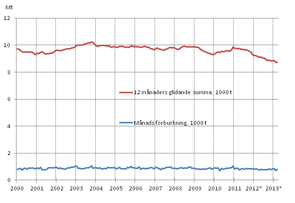 Figurbilaga 6. Oljeleveranser inom landet