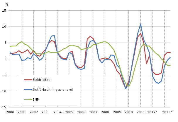 Figurbilaga 1. Förändringar i BNP, slutförbrukning av energi och elektricitetsförbrukning
