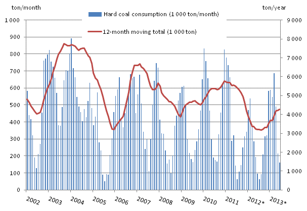 Appendix figure 3. Hard coal consumption