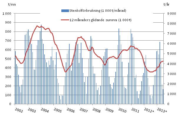 Figurbilaga 3. Stenkolförbrukning