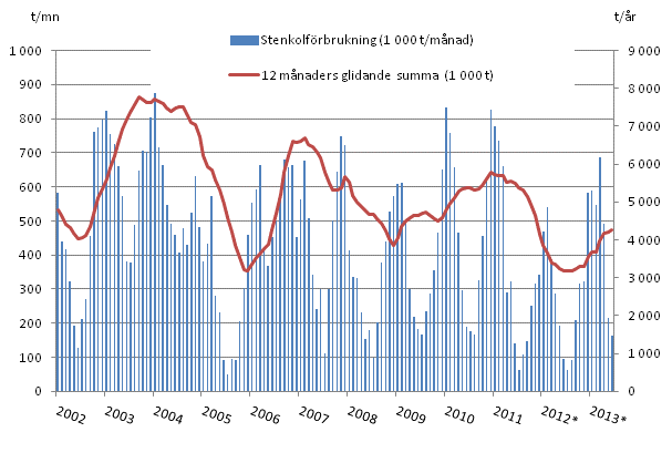 Figurbilaga 3. Stenkolfrbrukning 