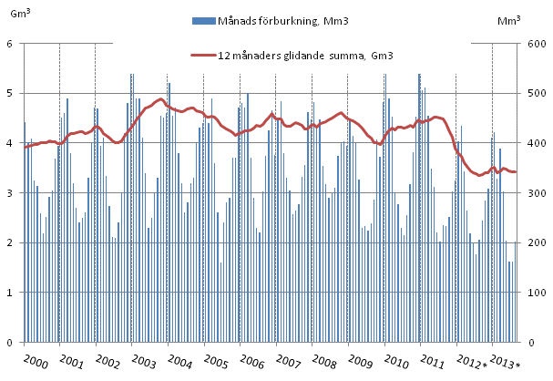 Figurbilaga 4. Förbrukning av naturgas