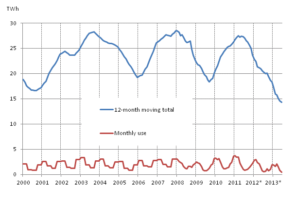 Appendix figure 5. Energy peat consumption