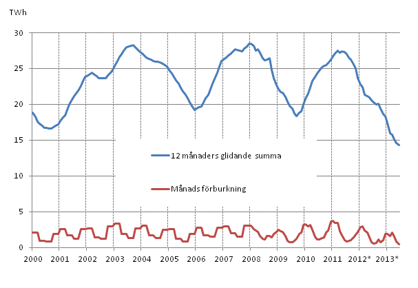 Figurbilaga 5. Förbrukning av energitorv