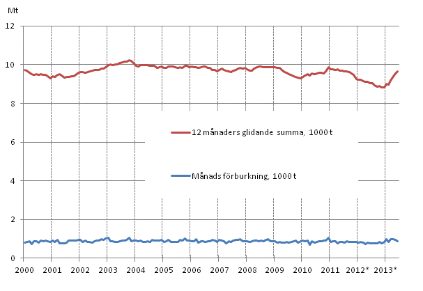 Figurbilaga 6. Oljeleveranser inom landet