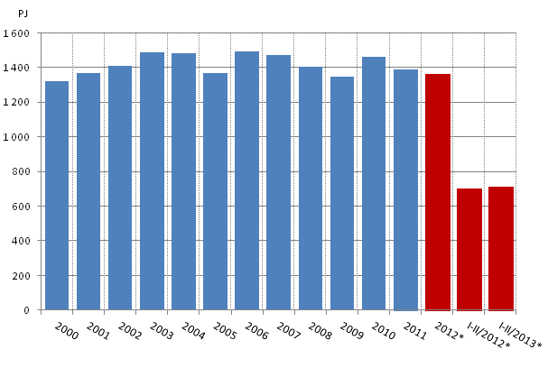 Totalfrbrukningen av energi