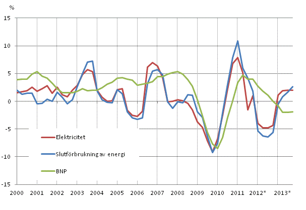 Figurbilaga 1. Förändringar i BNP, slutförbrukning av energi och elektricitetsförbrukning