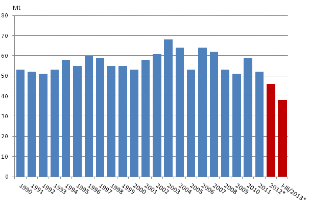 Appendix figure 2. Carbon dioxide emissions from fossil fuels and energy peat use