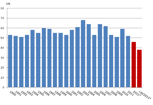 Figurbilaga 2. Koldioksidutslppen av frbrukningen av fossila brnslena och torv