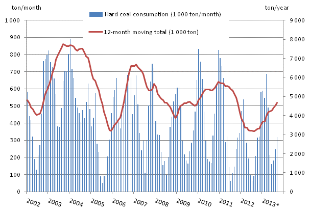Appendix figure 3. Hard coal consumption