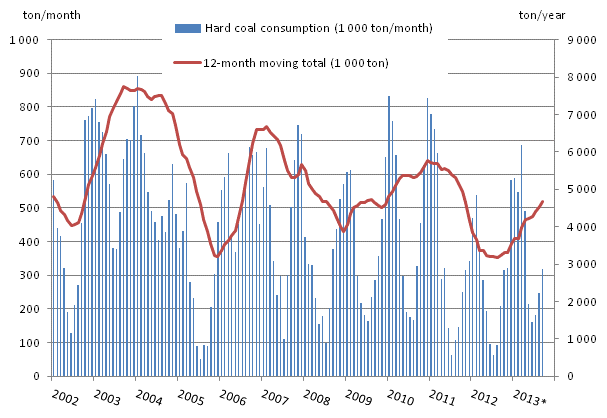 Appendix figure 3. Hard coal consumption 