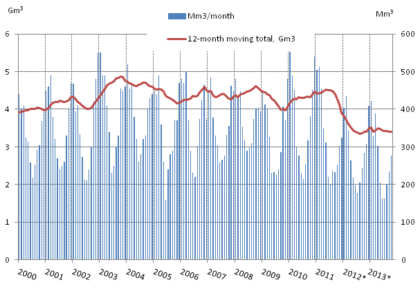 Appendix figure 4. Natural gas consumption