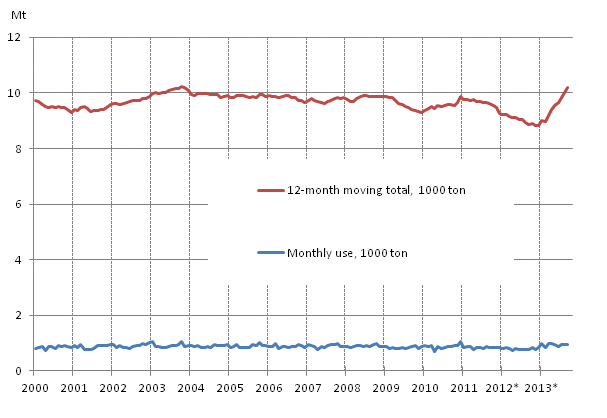 Appendix figure 6. Domestic oil deliveries