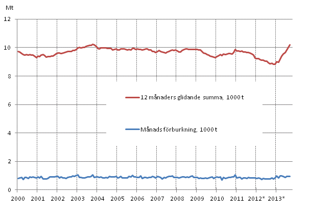 Figurbilaga 6. Oljeleveranser inom landet