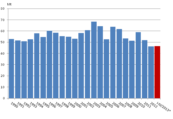 Appendix figure 2. Carbon dioxide emissions from fossil fuels and peat use