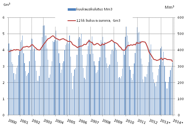 Liitekuvio 4. Maakaasun kulutus 