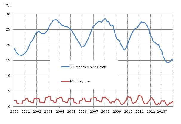 Appendix figure 5. Peat consumption