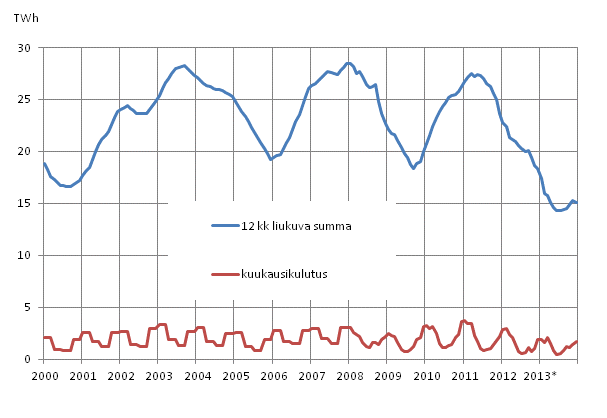 Liitekuvio 5. Polttoturpeen kulutus