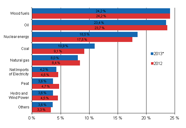 Appendix figure 7. Share of total energy consumption 2012–2013*