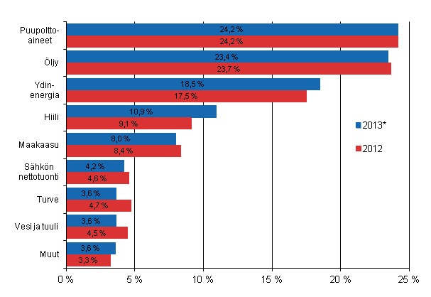 Liitekuvio 7. Polttoaineiden osuus energian kokonaiskulutuksesta 2012 ja 2013*