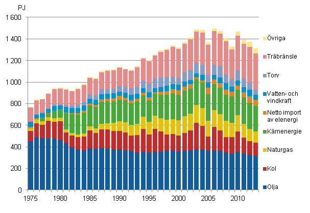 Figurbilaga 8. Totalförbrukning av energi 1975–2013*