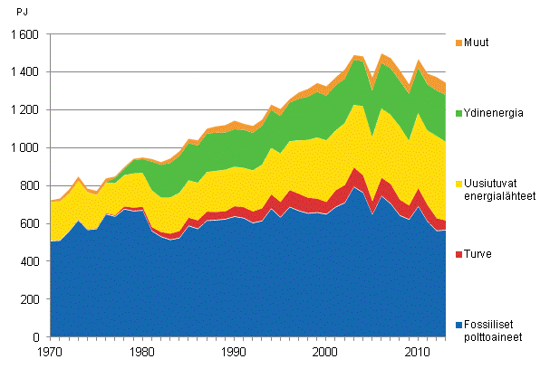 Liitekuvio 9. Fossiiliset ja uusiutuvat energialähteet 1970–2013*