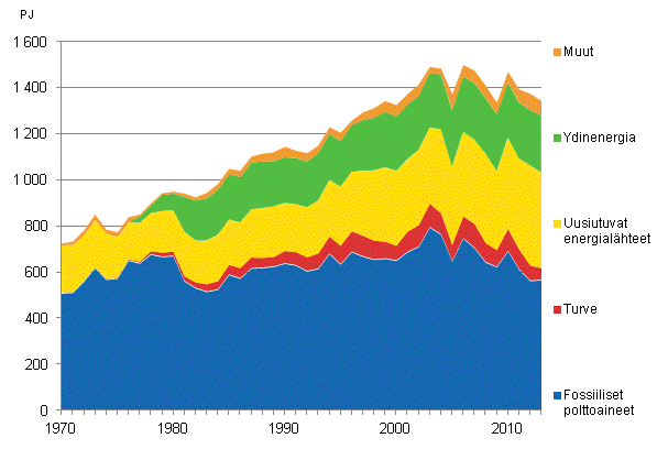 Liitekuvio 9. Fossiiliset ja uusiutuvat energialhteet 1970–2013*