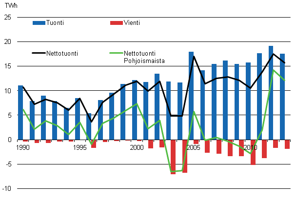 Liitekuvio 12. Shkn tuonti ja vienti 1990–2013*