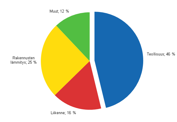 Liitekuvio 14. Energian loppukäyttö sektoreittain 2013*