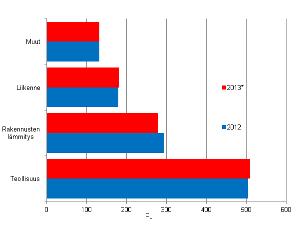 Liitekuvio 15. Energian loppukäyttö sektoreittain 2012–2013