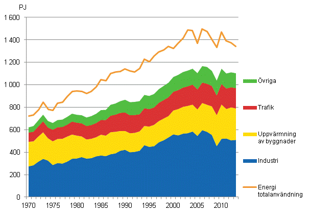 Figurbilaga 16. Totalfrbrukning och slutfrbrukning av energi 1970–2013*