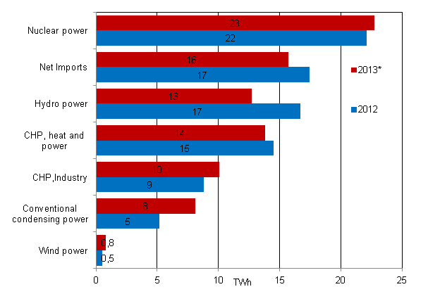 Appendix figure 17. Electricity supply 2012–2013*