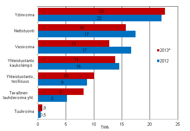 Liitekuvio 17. Sähkön hankinta 2012–2013*