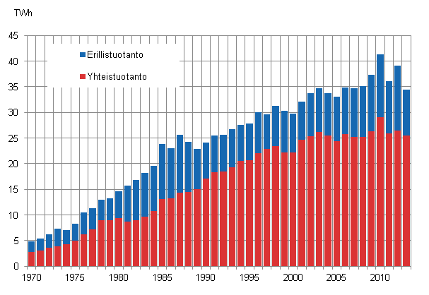 Liitekuvio 18. Kaukolmmn tuotanto 1970–2013*