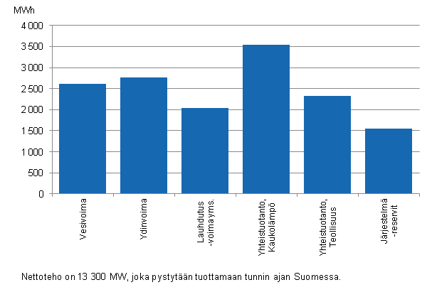 Liitekuvio 19. Sähköntuotantokapasiteetti huippukuormituskaudella vuoden 2013 alussa