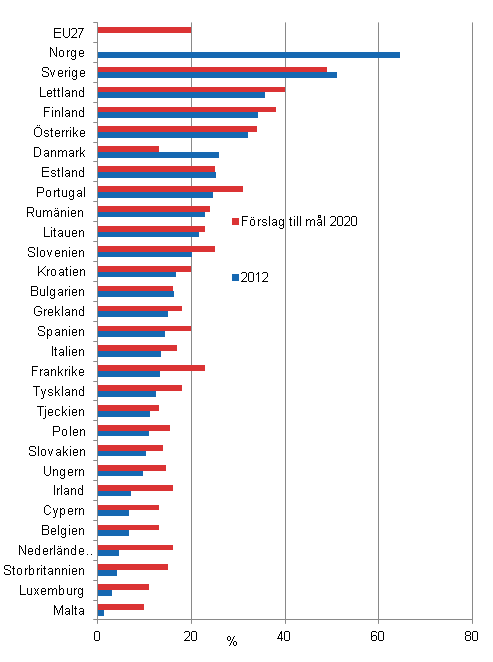 Figurbilaga 21. De förnybara energikällornas andel av slutanvändningen av energi 2012 och mål 2020