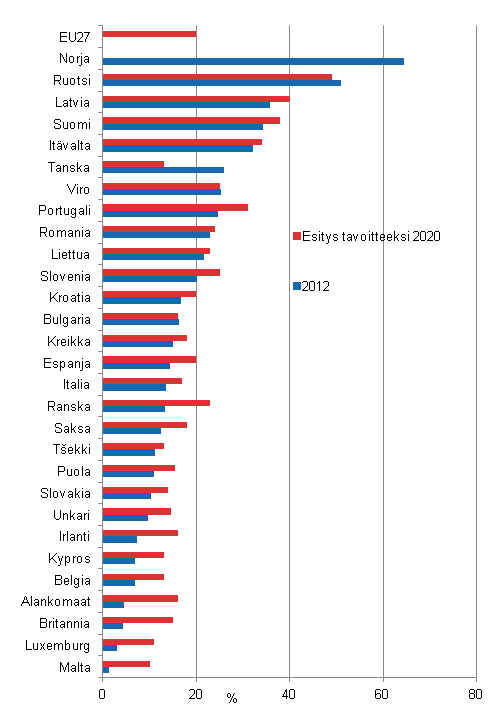 Liitekuvio 21. Uusiutuvan energian osuus loppukulutuksesta 2012 ja tavoite 2020