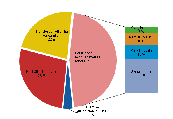 Figurbilaga 22. Elförbrukning efter sektor 2013*