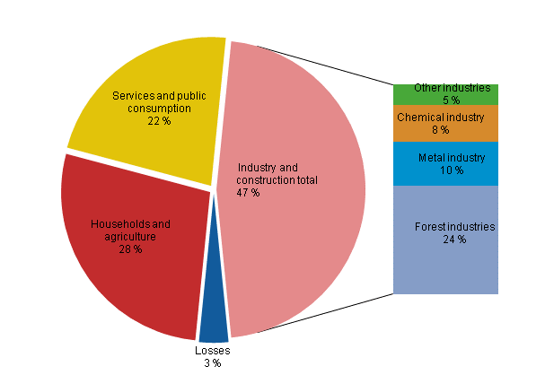 Appendix figure 22. Electricity consumption by sector 2013*