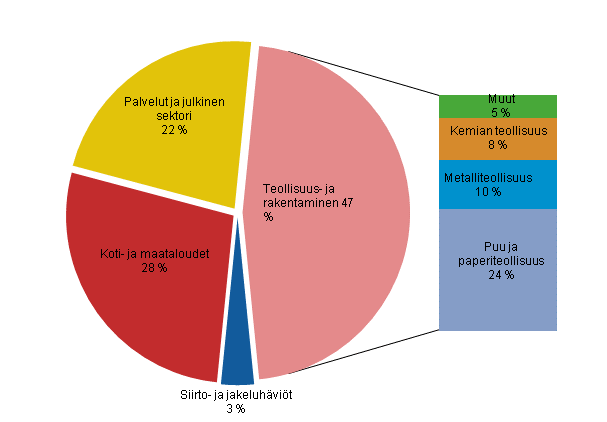 Liitekuvio 22. Sähkön kulutus sektoreittain 2013*