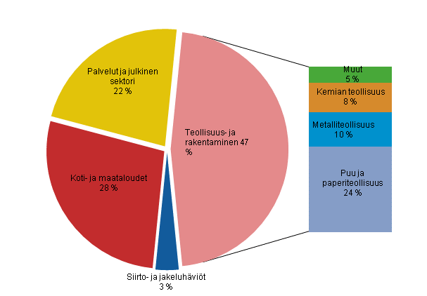 Liitekuvio 22. Shkn kulutus sektoreittain 2013*