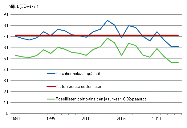 Liitekuvio 23. Suomen kasvihuonekaasupstt 1990–2013*
