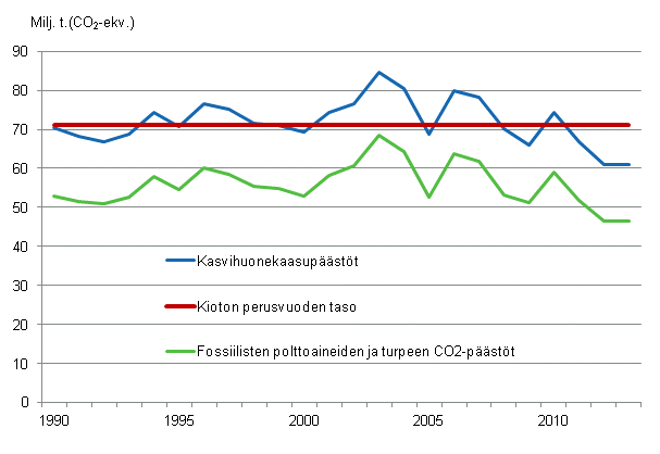 Liitekuvio 23. Suomen kasvihuonekaasupäästöt 1990–2013*